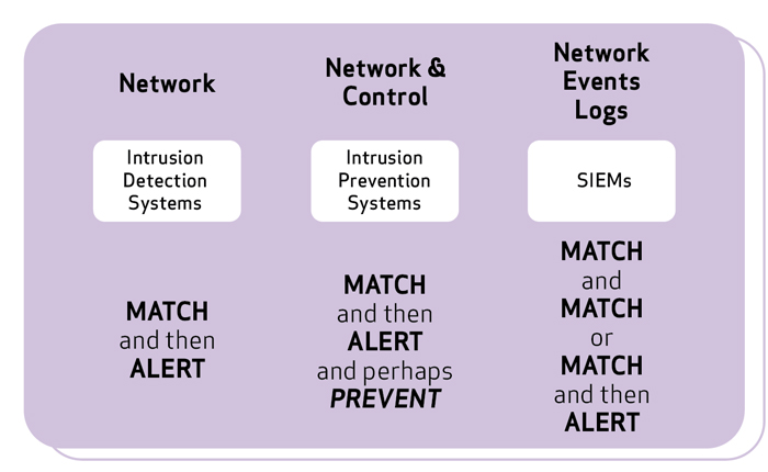 Why Intelligence Based Detections in ICS Fail