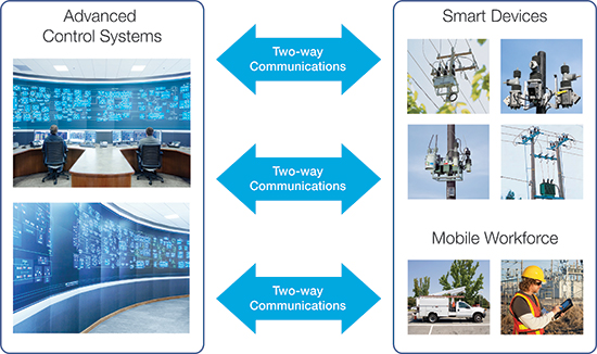 What are some advantages of two-way communication?