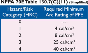 Arc Flash Hazard Risk Category Chart