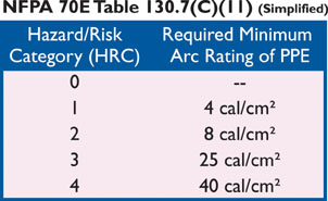 Arc Flash Rating Chart