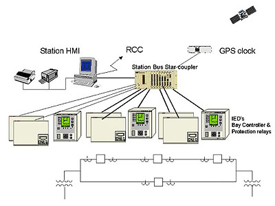 substation automation