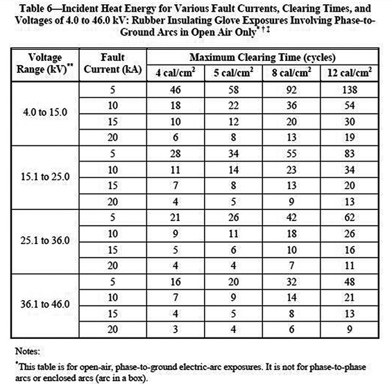 Arc Flash Distance Chart