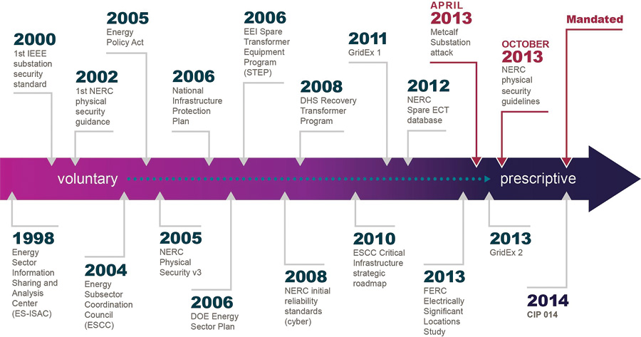 The Evolution Of Academic Infrastructure