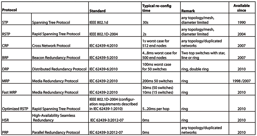 Protocol Chart